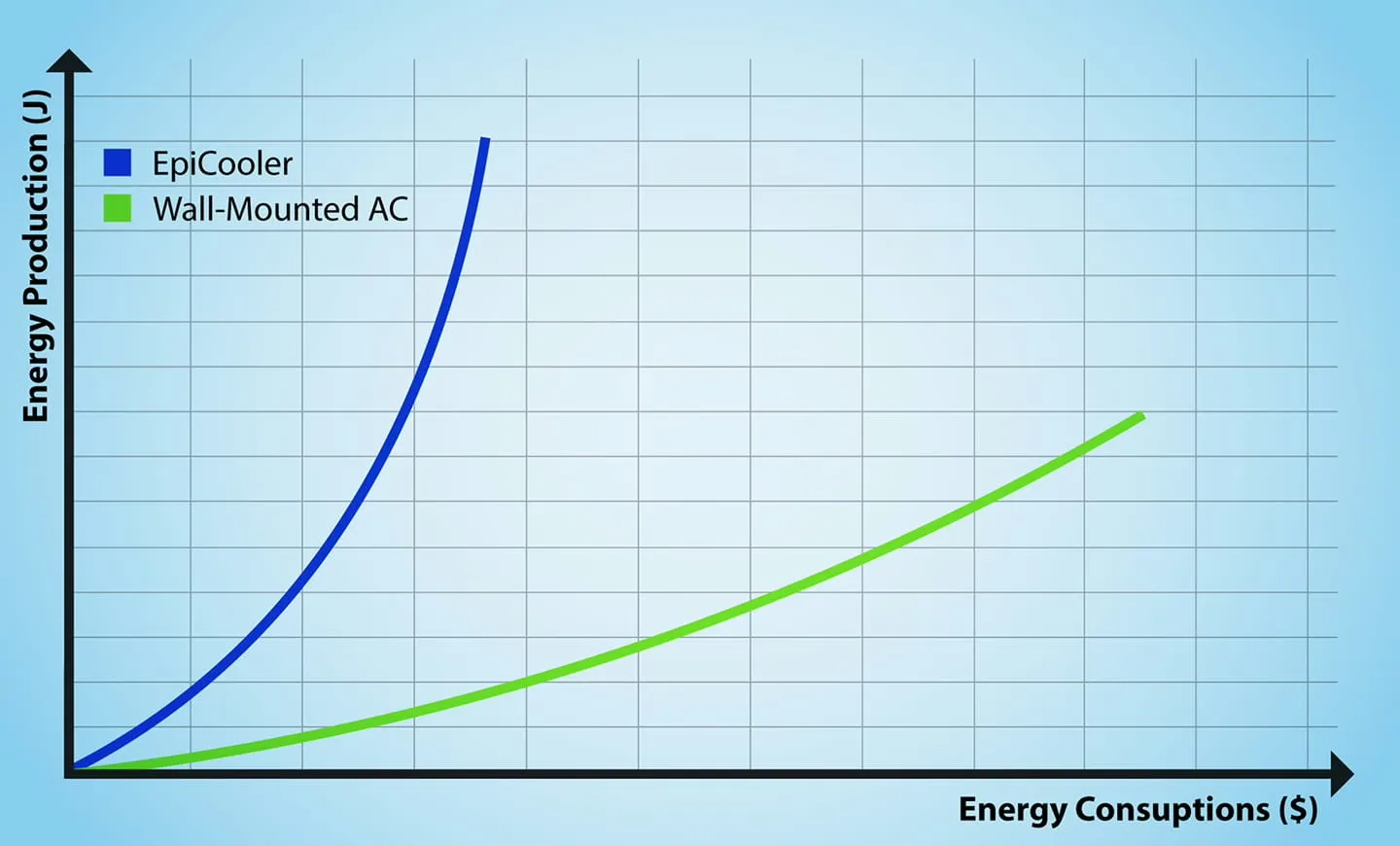 Comparison between EpiCooler and other air coolers.